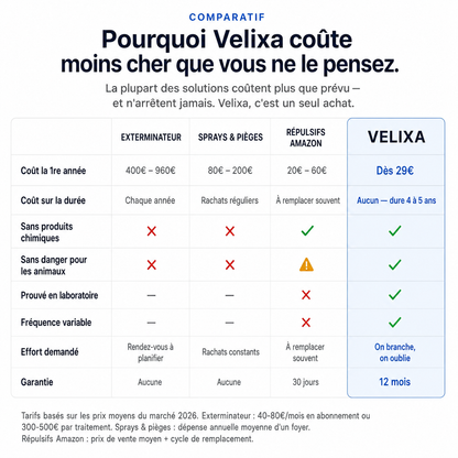 Velixa - Répulsif Ultrasonique : Chassez plus de 14 nuisibles définitivement